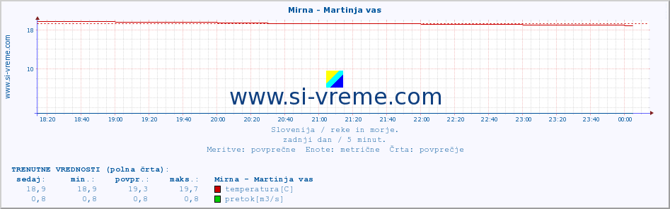 POVPREČJE :: Mirna - Martinja vas :: temperatura | pretok | višina :: zadnji dan / 5 minut.