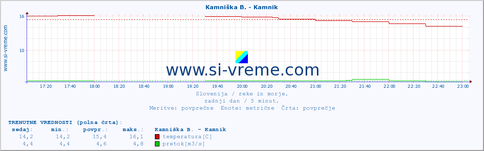 POVPREČJE :: Stržen - Gor. Jezero :: temperatura | pretok | višina :: zadnji dan / 5 minut.