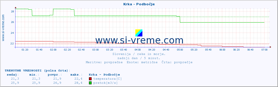 POVPREČJE :: Krka - Podbočje :: temperatura | pretok | višina :: zadnji dan / 5 minut.