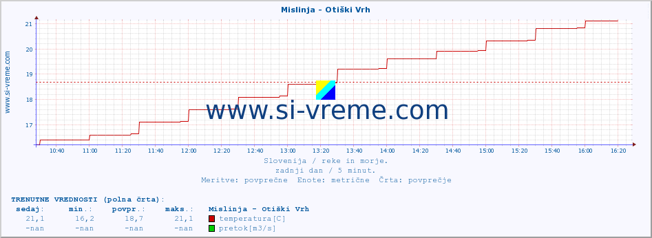 POVPREČJE :: Mislinja - Otiški Vrh :: temperatura | pretok | višina :: zadnji dan / 5 minut.