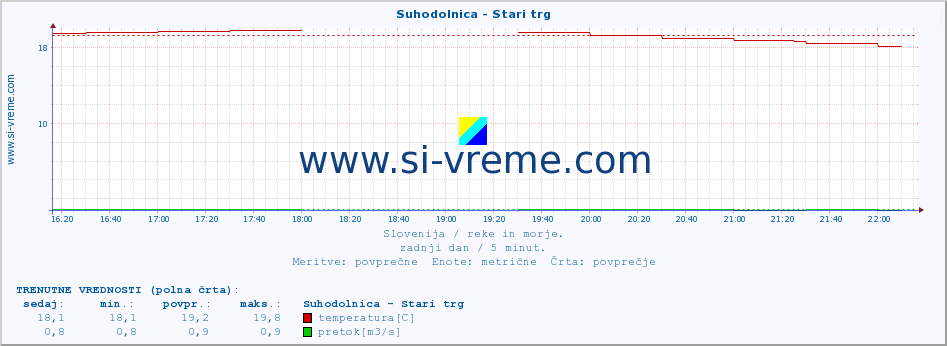 POVPREČJE :: Suhodolnica - Stari trg :: temperatura | pretok | višina :: zadnji dan / 5 minut.