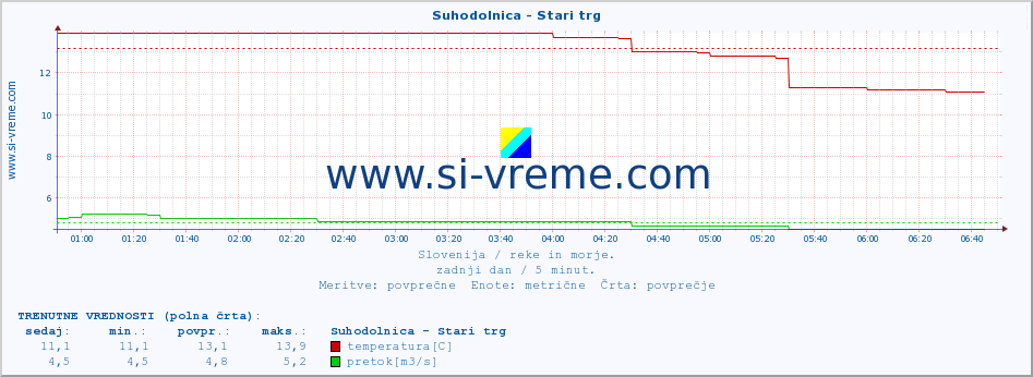 POVPREČJE :: Suhodolnica - Stari trg :: temperatura | pretok | višina :: zadnji dan / 5 minut.