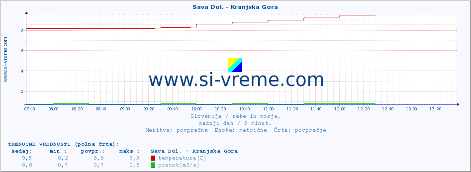 POVPREČJE :: Sava Dol. - Kranjska Gora :: temperatura | pretok | višina :: zadnji dan / 5 minut.