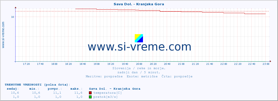 POVPREČJE :: Sava Dol. - Kranjska Gora :: temperatura | pretok | višina :: zadnji dan / 5 minut.