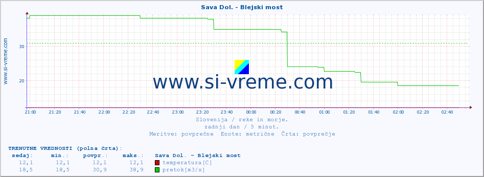 POVPREČJE :: Sava Dol. - Blejski most :: temperatura | pretok | višina :: zadnji dan / 5 minut.