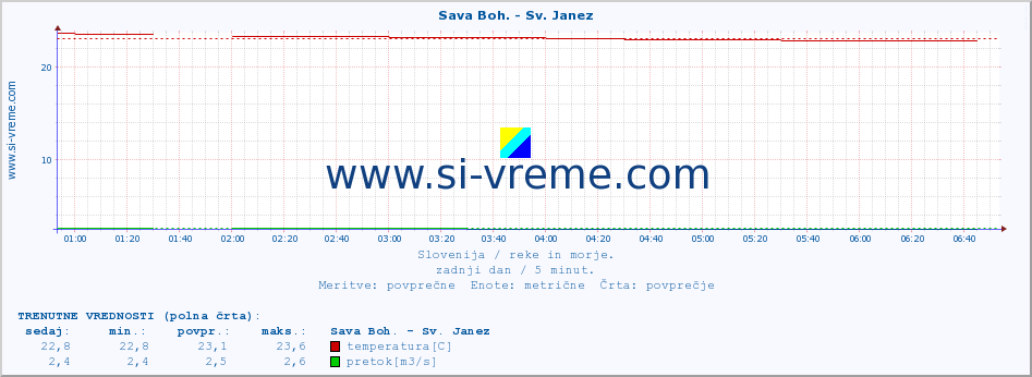 POVPREČJE :: Sava Boh. - Sv. Janez :: temperatura | pretok | višina :: zadnji dan / 5 minut.