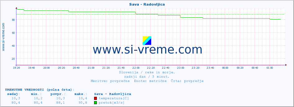 POVPREČJE :: Sava - Radovljica :: temperatura | pretok | višina :: zadnji dan / 5 minut.