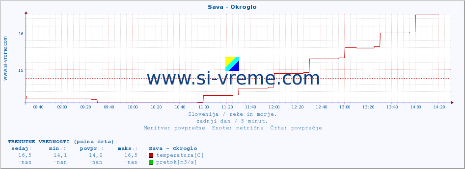 POVPREČJE :: Sava - Okroglo :: temperatura | pretok | višina :: zadnji dan / 5 minut.