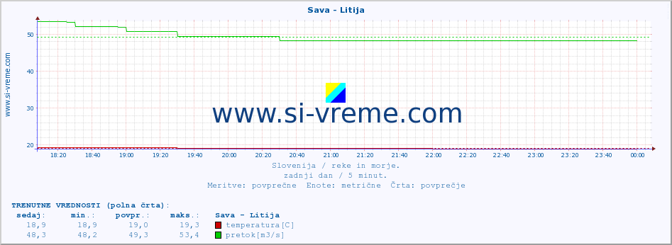 POVPREČJE :: Sava - Litija :: temperatura | pretok | višina :: zadnji dan / 5 minut.