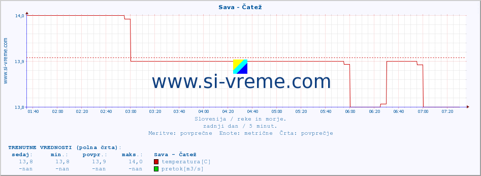 POVPREČJE :: Sava - Čatež :: temperatura | pretok | višina :: zadnji dan / 5 minut.