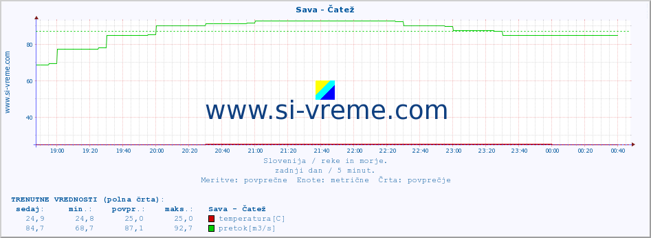 POVPREČJE :: Sava - Čatež :: temperatura | pretok | višina :: zadnji dan / 5 minut.