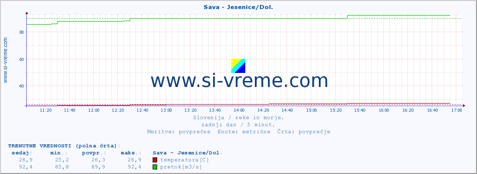 POVPREČJE :: Sava - Jesenice/Dol. :: temperatura | pretok | višina :: zadnji dan / 5 minut.