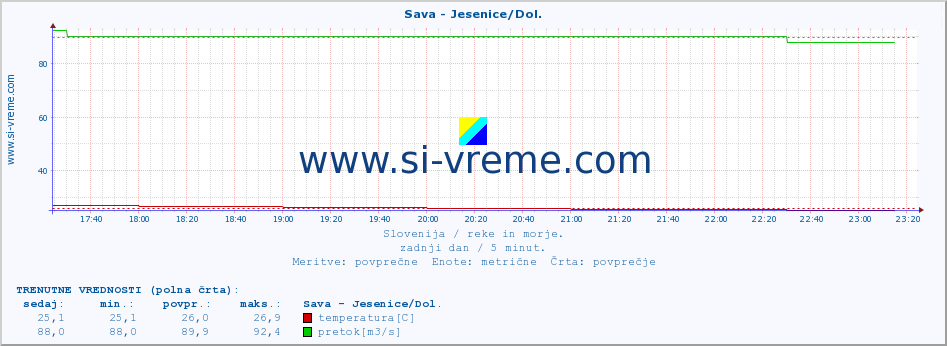 POVPREČJE :: Sava - Jesenice/Dol. :: temperatura | pretok | višina :: zadnji dan / 5 minut.