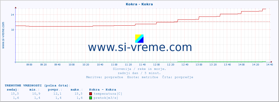 POVPREČJE :: Kokra - Kokra :: temperatura | pretok | višina :: zadnji dan / 5 minut.