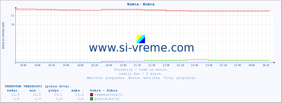 POVPREČJE :: Kokra - Kokra :: temperatura | pretok | višina :: zadnji dan / 5 minut.