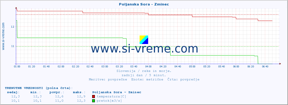 POVPREČJE :: Poljanska Sora - Zminec :: temperatura | pretok | višina :: zadnji dan / 5 minut.