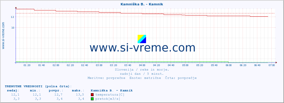 POVPREČJE :: Kamniška B. - Kamnik :: temperatura | pretok | višina :: zadnji dan / 5 minut.