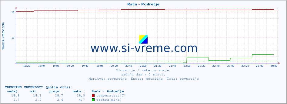 POVPREČJE :: Rača - Podrečje :: temperatura | pretok | višina :: zadnji dan / 5 minut.