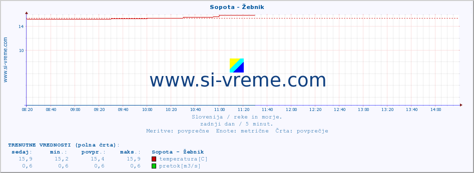 POVPREČJE :: Sopota - Žebnik :: temperatura | pretok | višina :: zadnji dan / 5 minut.