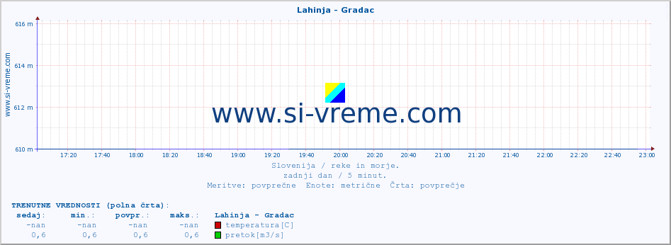 POVPREČJE :: Lahinja - Gradac :: temperatura | pretok | višina :: zadnji dan / 5 minut.