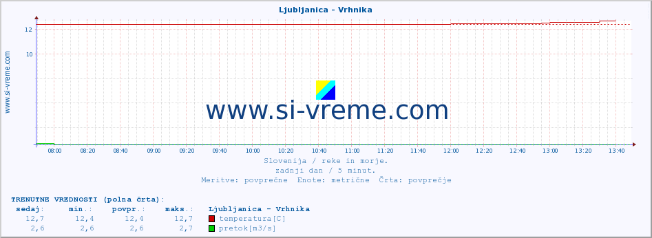 POVPREČJE :: Ljubljanica - Vrhnika :: temperatura | pretok | višina :: zadnji dan / 5 minut.