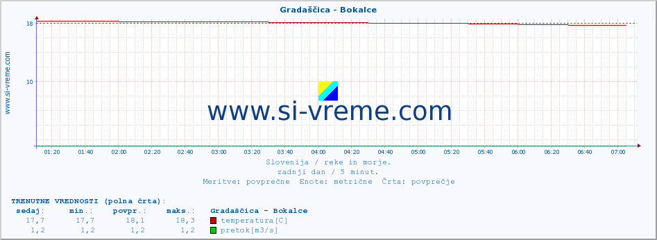 POVPREČJE :: Gradaščica - Bokalce :: temperatura | pretok | višina :: zadnji dan / 5 minut.