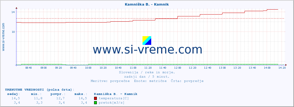 POVPREČJE :: Stržen - Gor. Jezero :: temperatura | pretok | višina :: zadnji dan / 5 minut.