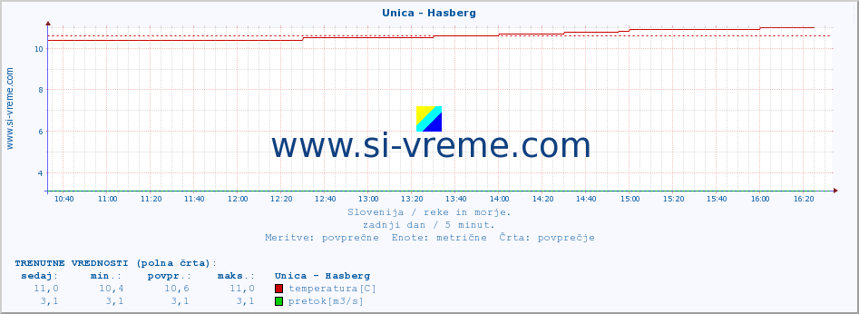 POVPREČJE :: Unica - Hasberg :: temperatura | pretok | višina :: zadnji dan / 5 minut.