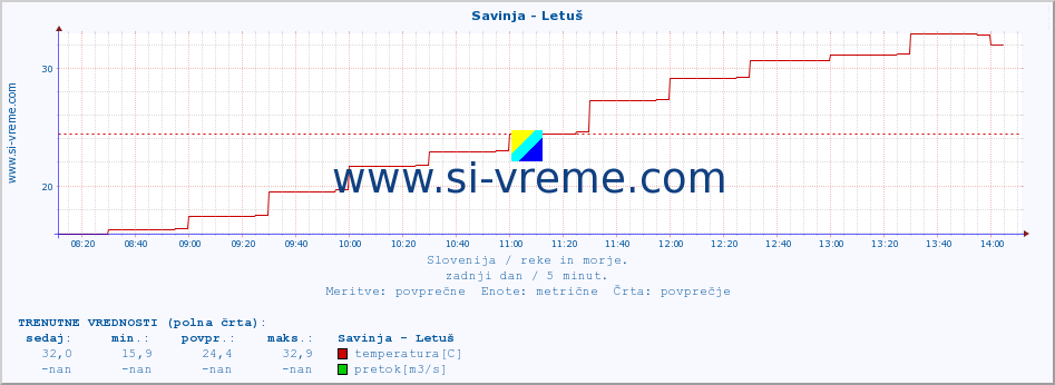 POVPREČJE :: Savinja - Letuš :: temperatura | pretok | višina :: zadnji dan / 5 minut.