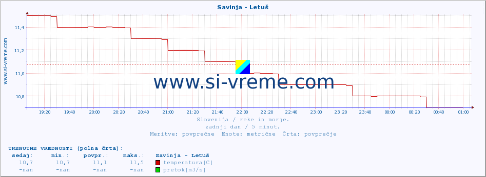 POVPREČJE :: Savinja - Letuš :: temperatura | pretok | višina :: zadnji dan / 5 minut.