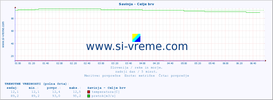 POVPREČJE :: Savinja - Celje brv :: temperatura | pretok | višina :: zadnji dan / 5 minut.