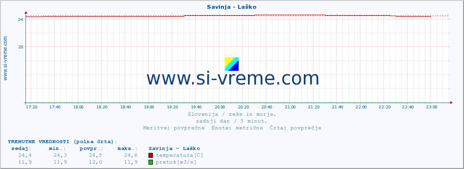 POVPREČJE :: Savinja - Laško :: temperatura | pretok | višina :: zadnji dan / 5 minut.