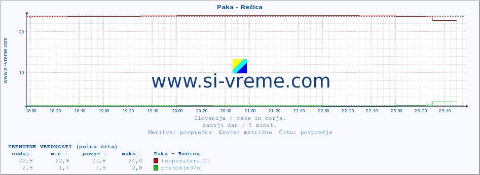 POVPREČJE :: Paka - Rečica :: temperatura | pretok | višina :: zadnji dan / 5 minut.