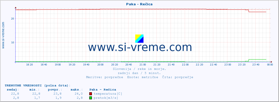 POVPREČJE :: Paka - Rečica :: temperatura | pretok | višina :: zadnji dan / 5 minut.