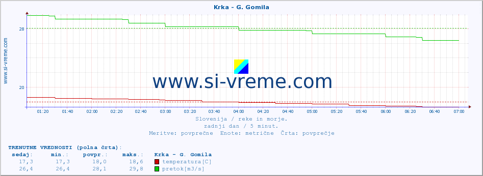 POVPREČJE :: Krka - G. Gomila :: temperatura | pretok | višina :: zadnji dan / 5 minut.