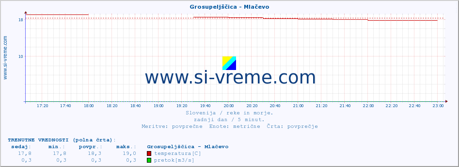 POVPREČJE :: Grosupeljščica - Mlačevo :: temperatura | pretok | višina :: zadnji dan / 5 minut.