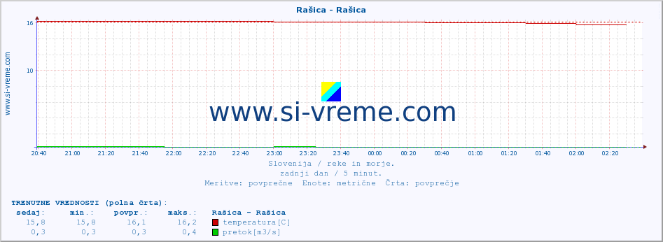 POVPREČJE :: Rašica - Rašica :: temperatura | pretok | višina :: zadnji dan / 5 minut.