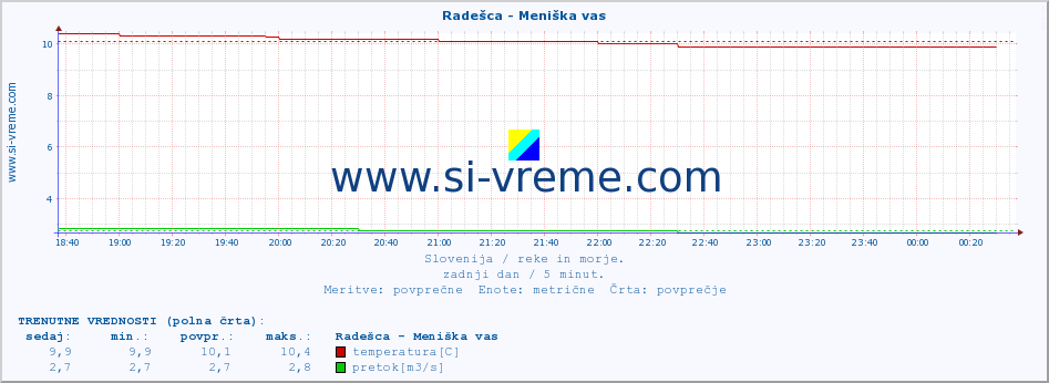 POVPREČJE :: Radešca - Meniška vas :: temperatura | pretok | višina :: zadnji dan / 5 minut.