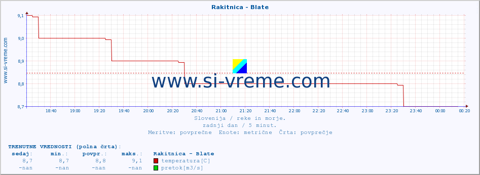 POVPREČJE :: Rakitnica - Blate :: temperatura | pretok | višina :: zadnji dan / 5 minut.