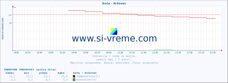 POVPREČJE :: Soča - Kršovec :: temperatura | pretok | višina :: zadnji dan / 5 minut.