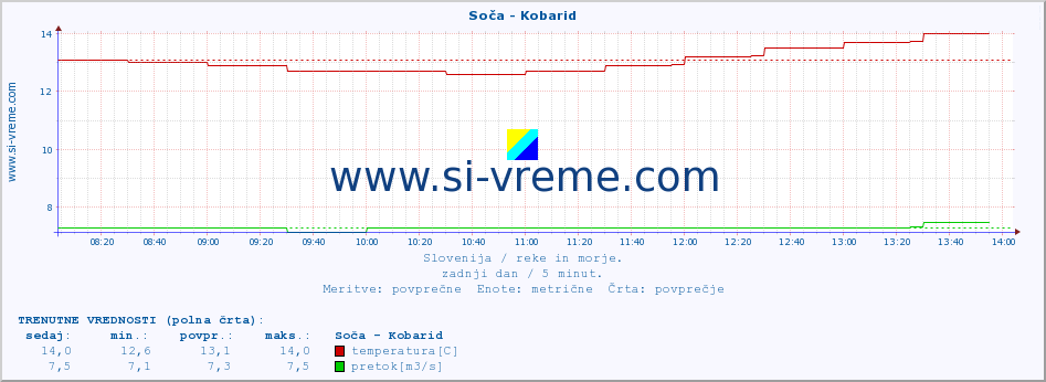 POVPREČJE :: Soča - Kobarid :: temperatura | pretok | višina :: zadnji dan / 5 minut.