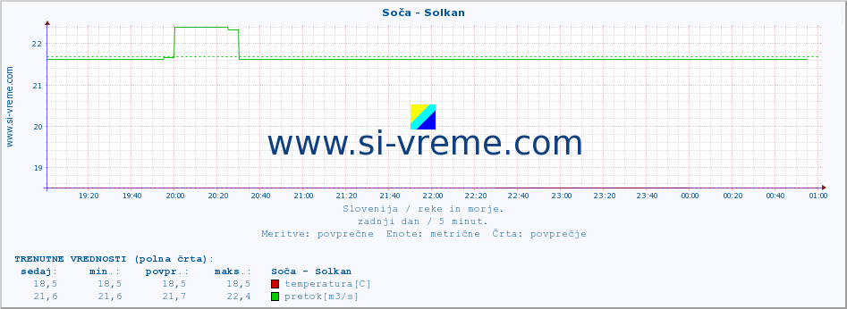 POVPREČJE :: Soča - Solkan :: temperatura | pretok | višina :: zadnji dan / 5 minut.