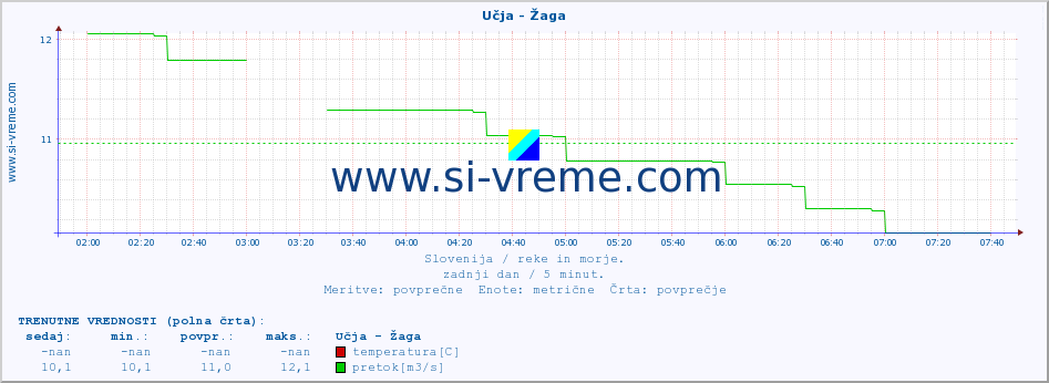 POVPREČJE :: Učja - Žaga :: temperatura | pretok | višina :: zadnji dan / 5 minut.