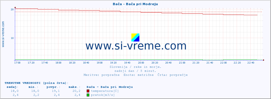 POVPREČJE :: Bača - Bača pri Modreju :: temperatura | pretok | višina :: zadnji dan / 5 minut.