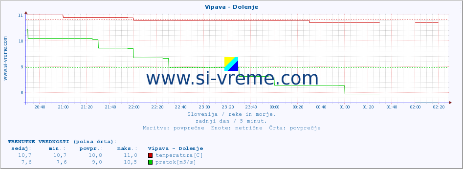 POVPREČJE :: Vipava - Dolenje :: temperatura | pretok | višina :: zadnji dan / 5 minut.