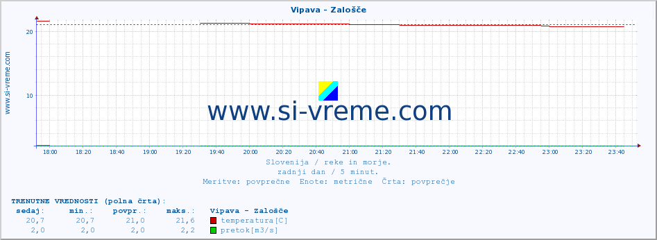 POVPREČJE :: Vipava - Zalošče :: temperatura | pretok | višina :: zadnji dan / 5 minut.