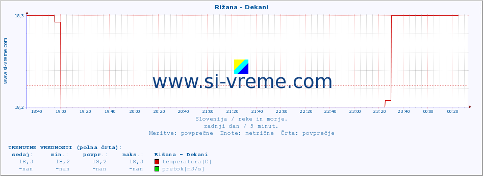 POVPREČJE :: Rižana - Dekani :: temperatura | pretok | višina :: zadnji dan / 5 minut.