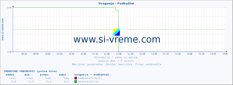 POVPREČJE :: Dragonja - Podkaštel :: temperatura | pretok | višina :: zadnji dan / 5 minut.