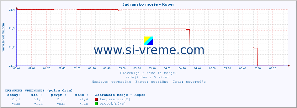 POVPREČJE :: Jadransko morje - Koper :: temperatura | pretok | višina :: zadnji dan / 5 minut.