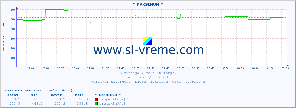 POVPREČJE :: * MAKSIMUM * :: temperatura | pretok | višina :: zadnji dan / 5 minut.